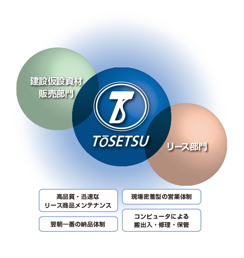 独自のシステムで真似のできないフレキシブルな体制